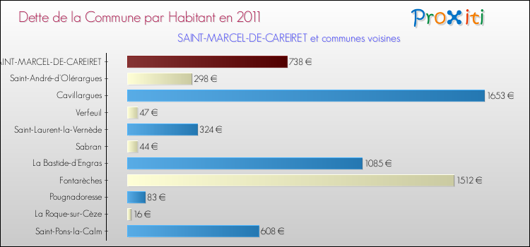 Dette par habitant de la commune en 2011 pour SAINT-MARCEL-DE-CAREIRET et les communes proches Comparaison de la dette par habitant de la commune en 2011 pour SAINT-MARCEL-DE-CAREIRET et les communes voisines