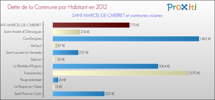 Dette par habitant de la commune en 2012 pour SAINT-MARCEL-DE-CAREIRET et les communes proches Comparaison de la dette par habitant de la commune en 2012 pour SAINT-MARCEL-DE-CAREIRET et les communes voisines