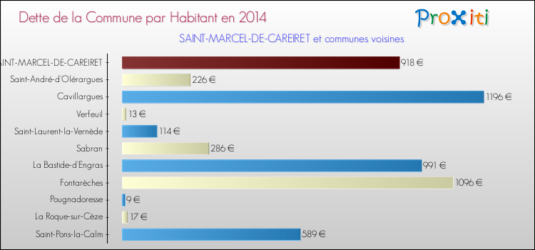 Dette par habitant de la commune en 2014 pour SAINT-MARCEL-DE-CAREIRET et les communes proches Comparaison de la dette par habitant de la commune en 2014 pour SAINT-MARCEL-DE-CAREIRET et les communes voisines
