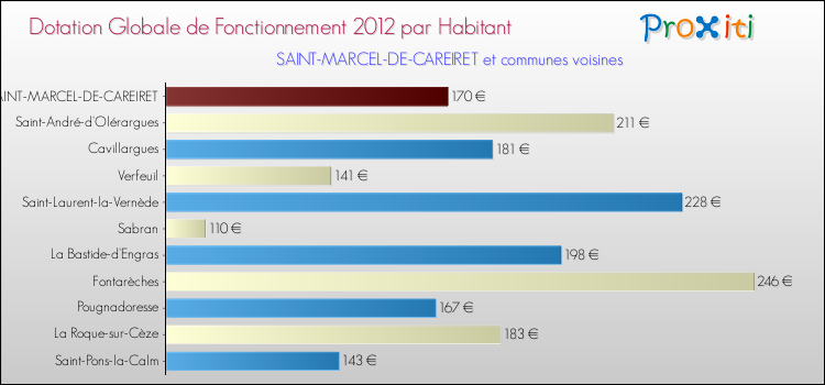 Montant des dotations globales de fonctionnement DGF par Habitant pour SAINT-MARCEL-DE-CAREIRET et les communes proches Comparaison des des dotations globales de fonctionnement DGF par habitant pour SAINT-MARCEL-DE-CAREIRET et les communes voisines