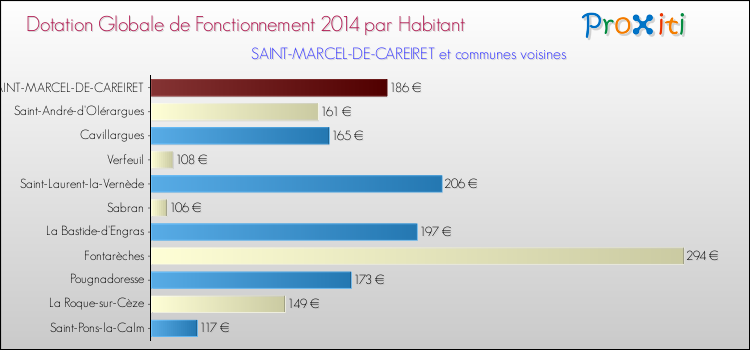 Montant des dotations globales de fonctionnement DGF par Habitant pour SAINT-MARCEL-DE-CAREIRET et les communes proches en 2014. Comparaison des des dotations globales de fonctionnement DGF par habitant pour SAINT-MARCEL-DE-CAREIRET et les communes voisines en 2014.