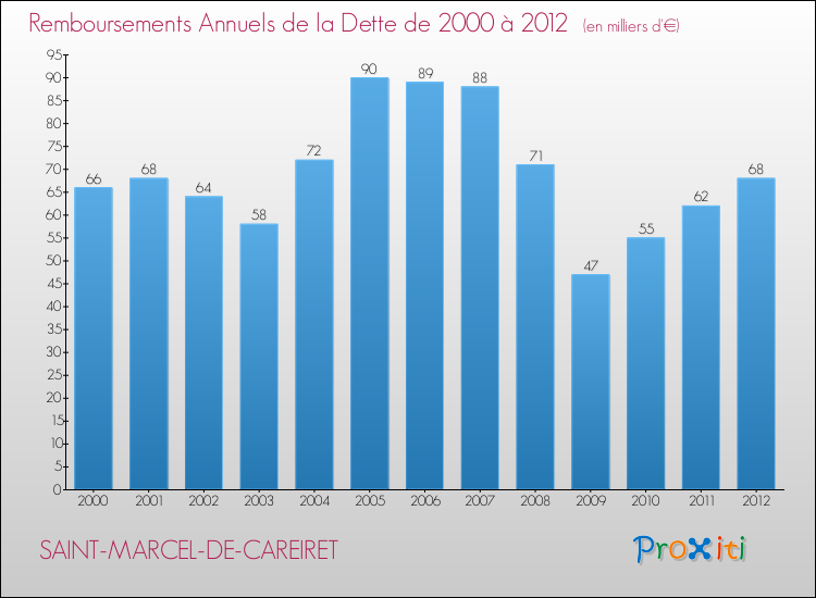 Evolution de l'annuité de la dette pour la commune de SAINT-MARCEL-DE-CAREIRET de 2000 à 2012 Annuités de la dette pour SAINT-MARCEL-DE-CAREIRET de 2000 à 2012