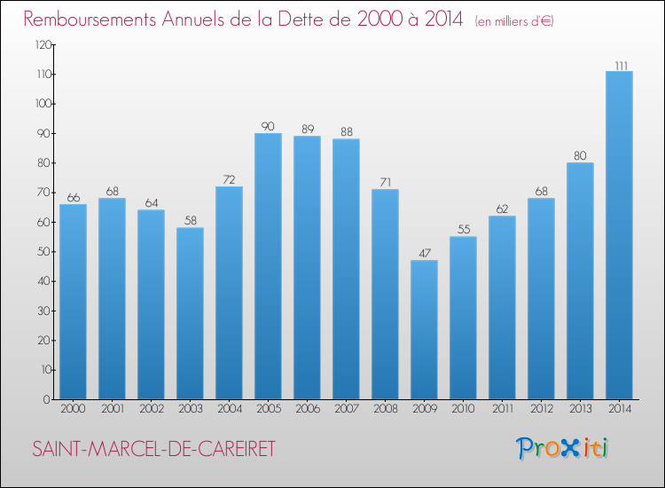 Evolution de l'annuité de la dette pour la commune de SAINT-MARCEL-DE-CAREIRET de 2000 à 2014 Annuités de la dette pour SAINT-MARCEL-DE-CAREIRET de 2000 à 2014