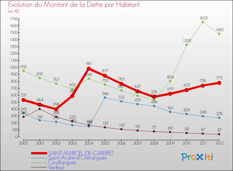 Evolution de la dette par habitant pour la commune de SAINT-MARCEL-DE-CAREIRET et les communes proches de 2000 à 2012 Comparaison de la dette par habitant pour SAINT-MARCEL-DE-CAREIRET et les communes voisines de 2000 à 2012