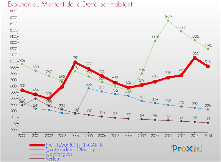 Evolution de la dette par habitant pour la commune de SAINT-MARCEL-DE-CAREIRET et les communes proches de 2000 à 2014 Comparaison de la dette par habitant pour SAINT-MARCEL-DE-CAREIRET et les communes voisines de 2000 à 2014