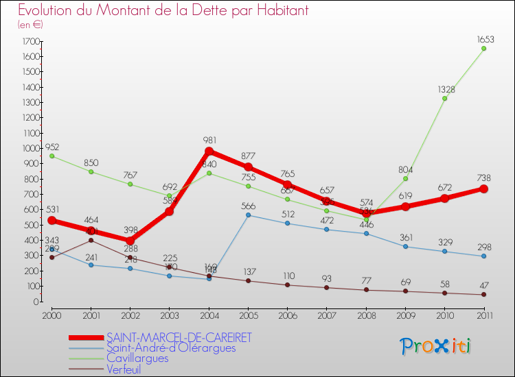 Evolution de la dette par habitant pour la commune de SAINT-MARCEL-DE-CAREIRET et les communes proches Comparaison de la dette par habitant pour SAINT-MARCEL-DE-CAREIRET et les communes voisines