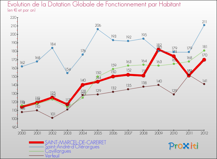 Evolution et montant de la dotation globale de fonctionnement par Habitant pour SAINT-MARCEL-DE-CAREIRET et les communes proches Comparaison des dotations globales de fonctionnement par habitant pour SAINT-MARCEL-DE-CAREIRET et les communes voisines