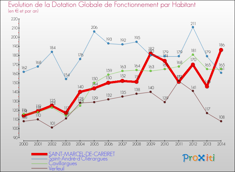 Evolution et montant de la dotation globale de fonctionnement par Habitant pour SAINT-MARCEL-DE-CAREIRET et les communes proches de 2000 à 2014. Comparaison des dotations globales de fonctionnement par habitant pour SAINT-MARCEL-DE-CAREIRET et les communes voisines de 2000 à 2014.