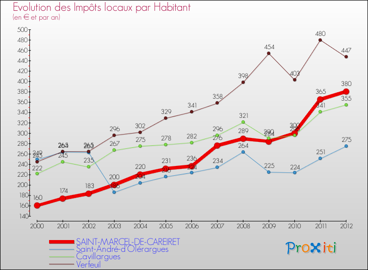 Evolution et montant des impôts locaux par Habitant pour SAINT-MARCEL-DE-CAREIRET et les communes proches Comparaison des impôts locaux par habitant pour SAINT-MARCEL-DE-CAREIRET et les communes voisines