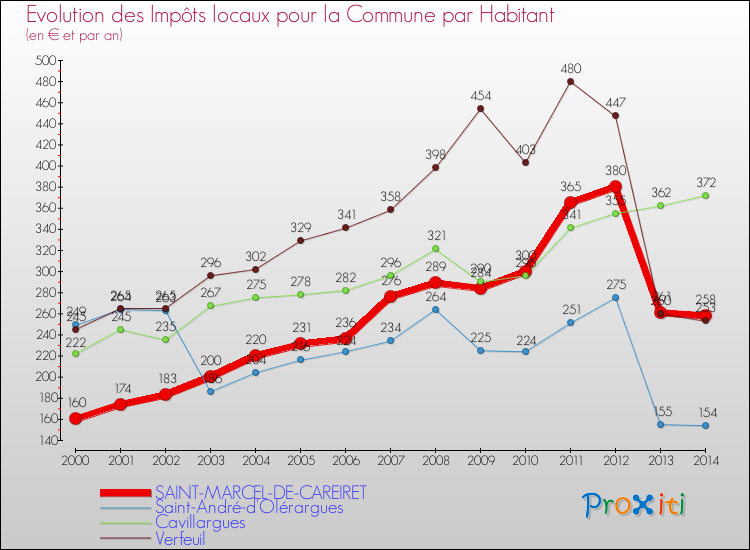 Evolution et montant des impôts locaux par Habitant pour SAINT-MARCEL-DE-CAREIRET et les communes proches de 2000 à 2014 Comparaison des impôts locaux par habitant pour SAINT-MARCEL-DE-CAREIRET et les communes voisines de 2000 à 2014