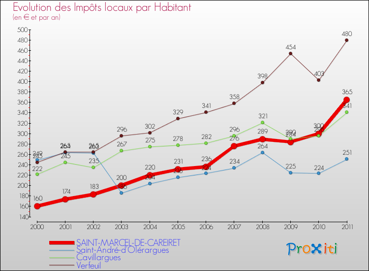 Evolution et montant des impôts locaux par Habitant pour SAINT-MARCEL-DE-CAREIRET et les communes proches Comparaison des impôts locaux par habitant pour SAINT-MARCEL-DE-CAREIRET et les communes voisines