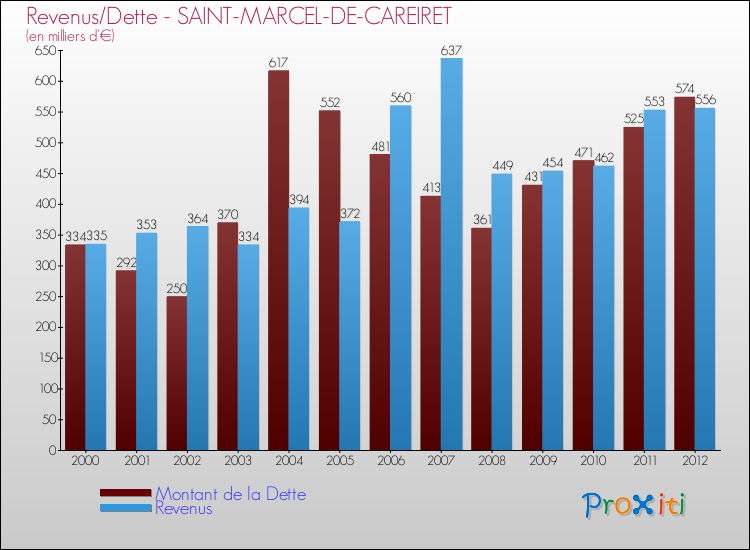 Evolution comparée de la dette et des revenus pour la commune de SAINT-MARCEL-DE-CAREIRET de 2000 à 2012 Comparaison de la dette et des revenus pour SAINT-MARCEL-DE-CAREIRET de 2000 à 2012
