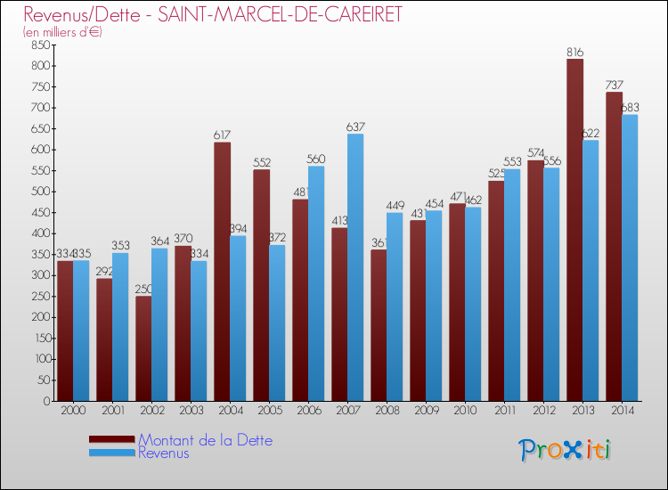 Evolution comparée de la dette et des revenus pour la commune de SAINT-MARCEL-DE-CAREIRET de 2000 à 2014 Comparaison de la dette et des revenus pour SAINT-MARCEL-DE-CAREIRET de 2000 à 2014
