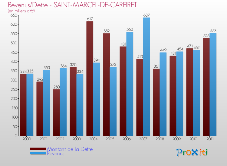 Evolution comparée de la dette et des revenus pour la commune de SAINT-MARCEL-DE-CAREIRET de 2000 à 2011 Comparaison de la dette et des revenus pour SAINT-MARCEL-DE-CAREIRET de 2000 à 2011