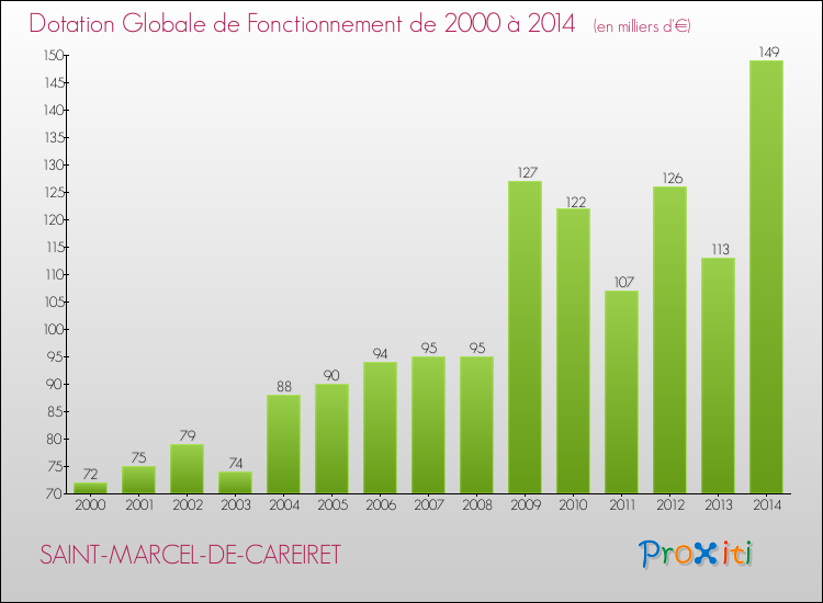Evolution du montant de la Dotation Globale de Fonctionnement pour la commune de SAINT-MARCEL-DE-CAREIRET de 2000 à 2014 Evolution du montant de la Dotation Globale de Fonctionnement pour SAINT-MARCEL-DE-CAREIRET de 2000 à 2014