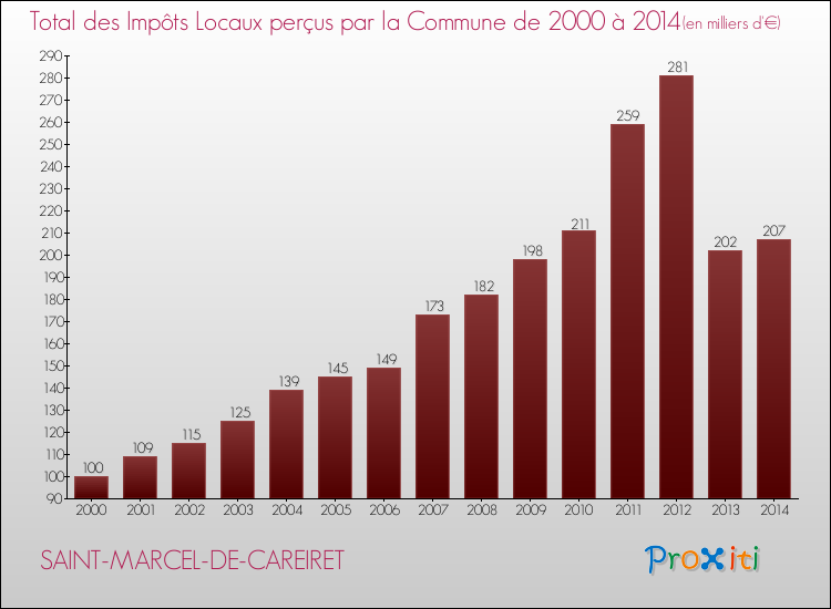 Evolution des Impôts Locaux pour la commune de SAINT-MARCEL-DE-CAREIRET de 2000 à 2014 Evolution des Impôts Locaux pour SAINT-MARCEL-DE-CAREIRET de 2000 à 2014