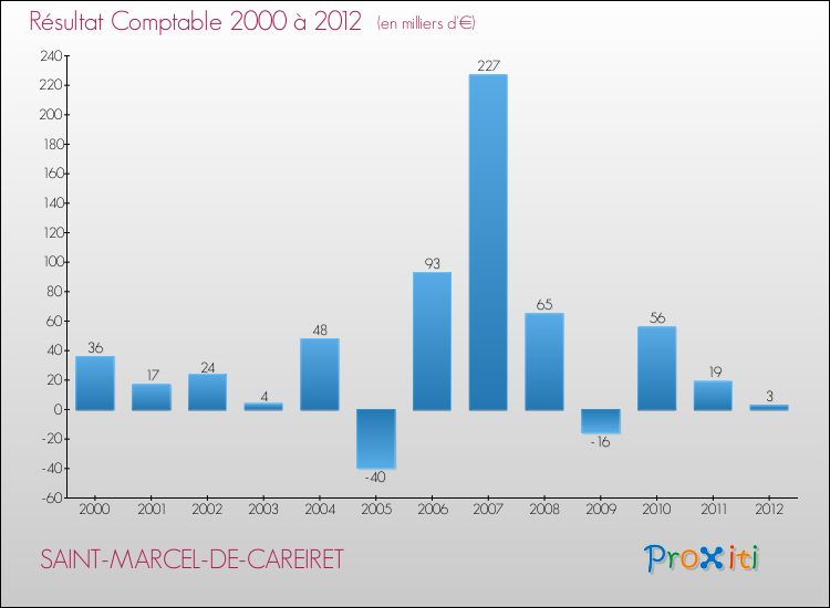 Evolution du résultat comptable pour la commune de SAINT-MARCEL-DE-CAREIRET de 2000 à 2012 Evolution du résultat comptable pour SAINT-MARCEL-DE-CAREIRET de 2000 à 2012