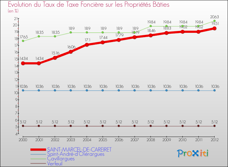 Evolution du taux de la taxe foncière sur le bati pour SAINT-MARCEL-DE-CAREIRET et les communes proches de 2000 à 2012 Comparaison des taux de taxe foncière sur le bati pour SAINT-MARCEL-DE-CAREIRET et les communes voisines de 2000 à 2012