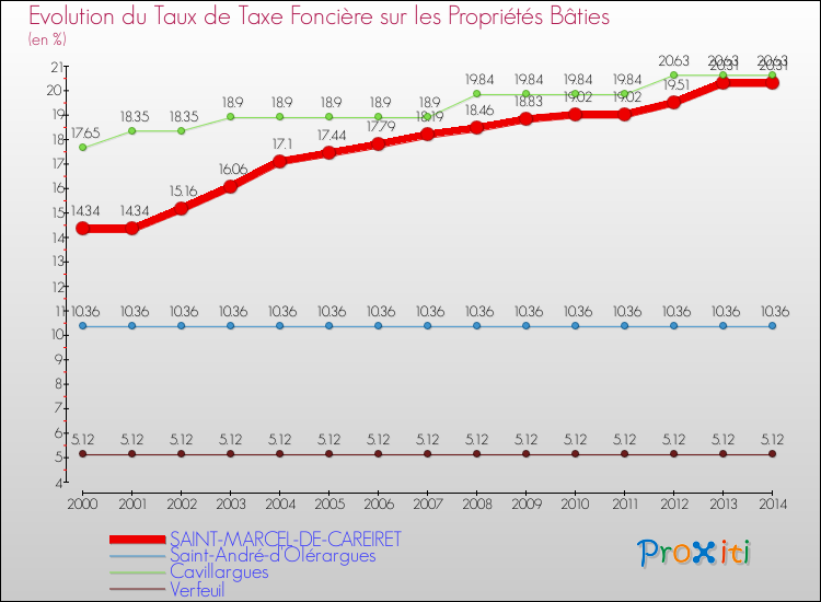 Evolution du taux de la taxe foncière sur le bati pour SAINT-MARCEL-DE-CAREIRET et les communes proches de 2000 à 2014 Comparaison des taux de taxe foncière sur le bati pour SAINT-MARCEL-DE-CAREIRET et les communes voisines de 2000 à 2014