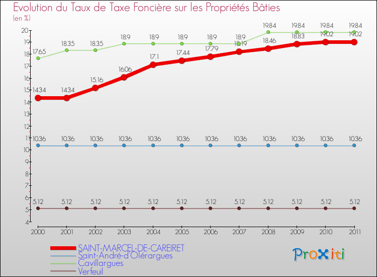 Evolution du taux de la taxe foncière sur le bati pour SAINT-MARCEL-DE-CAREIRET et les communes proches Comparaison des taux de taxe foncière sur le bati pour SAINT-MARCEL-DE-CAREIRET et les communes voisines