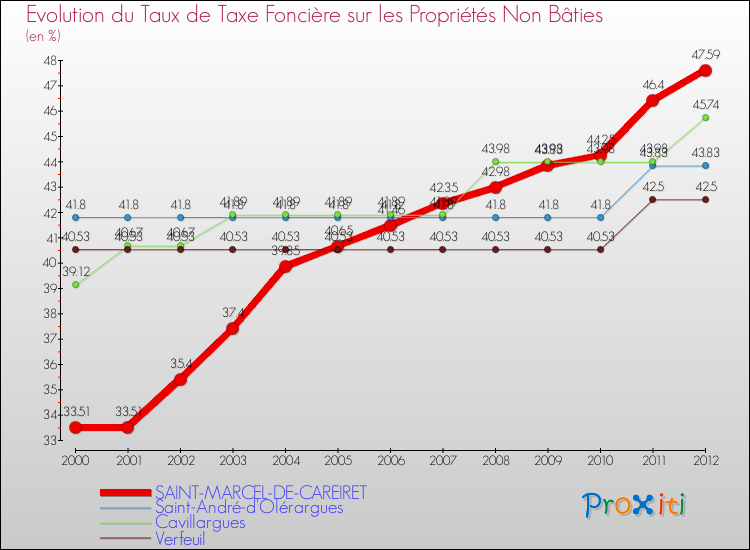 Evolution du taux de la taxe foncière sur les immeubles et terrains non batis pour SAINT-MARCEL-DE-CAREIRET et les communes proches de 2000 à 2012 Comparaison des taux de la taxe foncière sur les immeubles et terrains non batis pour SAINT-MARCEL-DE-CAREIRET et les communes voisines de 2000 à 2012