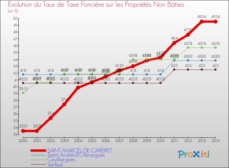 Evolution du taux de la taxe foncière sur les immeubles et terrains non batis pour SAINT-MARCEL-DE-CAREIRET et les communes proches de 2000 à 2014 Comparaison des taux de la taxe foncière sur les immeubles et terrains non batis pour SAINT-MARCEL-DE-CAREIRET et les communes voisines de 2000 à 2014