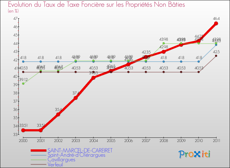 Evolution du taux de la taxe foncière sur les immeubles et terrains non batis pour SAINT-MARCEL-DE-CAREIRET et les communes proches Comparaison des taux de la taxe foncière sur les immeubles et terrains non batis pour SAINT-MARCEL-DE-CAREIRET et les communes voisines