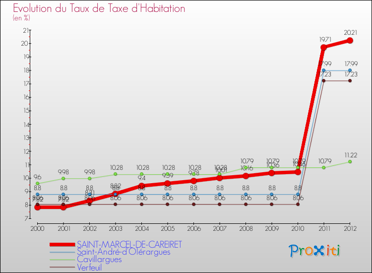 Evolution du taux de la taxe d'habitation pour SAINT-MARCEL-DE-CAREIRET et les communes proches Comparaison des taux de la taxe d'habitation pour SAINT-MARCEL-DE-CAREIRET et les communes voisines
