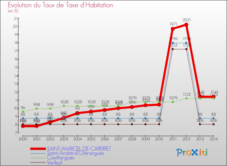 Evolution du taux de la taxe d'habitation pour SAINT-MARCEL-DE-CAREIRET et les communes proches de 2000 à 2014 Comparaison des taux de la taxe d'habitation pour SAINT-MARCEL-DE-CAREIRET et les communes voisines de 2000 à 2014