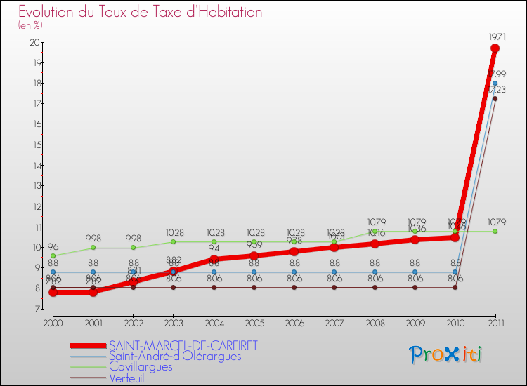 Evolution du taux de la taxe d'habitation pour SAINT-MARCEL-DE-CAREIRET et les communes proches Comparaison des taux de la taxe d'habitation pour SAINT-MARCEL-DE-CAREIRET et les communes voisines