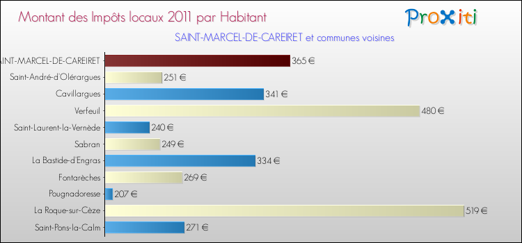 Montant des impôts locaux par Habitant pour SAINT-MARCEL-DE-CAREIRET et les communes proches Comparaison des impôts locaux par habitant pour SAINT-MARCEL-DE-CAREIRET et les communes voisines
