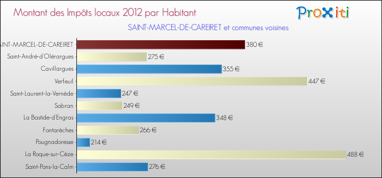 Montant des impôts locaux par Habitant pour SAINT-MARCEL-DE-CAREIRET et les communes proches Comparaison des impôts locaux par habitant pour SAINT-MARCEL-DE-CAREIRET et les communes voisines