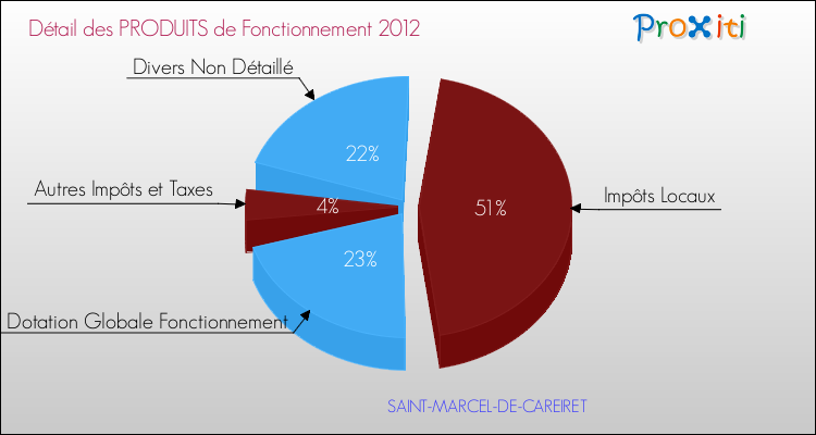 Décomposition du Budget de Fonctionnement 2012 de la commune de SAINT-MARCEL-DE-CAREIRET Budget de Fonctionnement 2012 pour la commune de SAINT-MARCEL-DE-CAREIRET