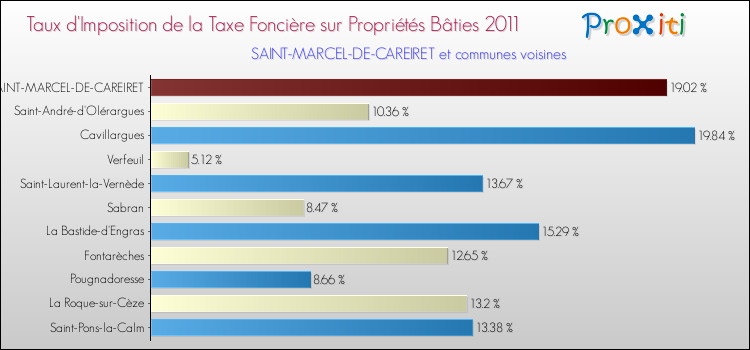 Taux d'imposition de la taxe foncière sur le bati 2011 pour SAINT-MARCEL-DE-CAREIRET et les communes proches Comparaison des taux d'imposition de la taxe foncière sur le bati 2011 pour SAINT-MARCEL-DE-CAREIRET et les communes voisines