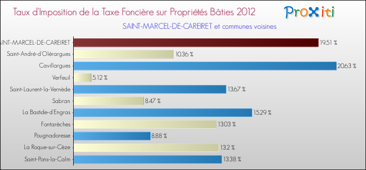 Taux d'imposition de la taxe foncière sur le bati 2012 pour SAINT-MARCEL-DE-CAREIRET et les communes proches Comparaison des taux d'imposition de la taxe foncière sur le bati 2012 pour SAINT-MARCEL-DE-CAREIRET et les communes voisines