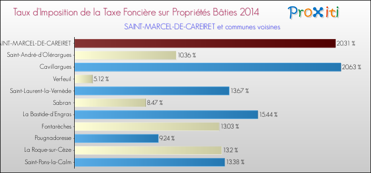 Taux d'imposition de la taxe foncière sur le bati 2014 pour SAINT-MARCEL-DE-CAREIRET et les communes proches Comparaison des taux d'imposition de la taxe foncière sur le bati 2014 pour SAINT-MARCEL-DE-CAREIRET et les communes voisines