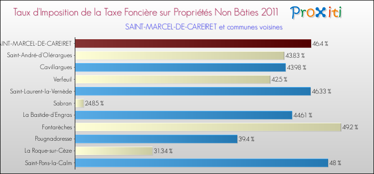 Taux d'imposition de la taxe foncière sur les immeubles et terrains non batis 2011 pour SAINT-MARCEL-DE-CAREIRET et les communes proches Comparaison des taux d'imposition de la taxe foncière sur les immeubles et terrains non batis 2011 pour SAINT-MARCEL-DE-CAREIRET et les communes voisines