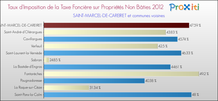 Taux d'imposition de la taxe foncière sur les immeubles et terrains non batis 2012 pour SAINT-MARCEL-DE-CAREIRET et les communes proches Comparaison des taux d'imposition de la taxe foncière sur les immeubles et terrains non batis 2012 pour SAINT-MARCEL-DE-CAREIRET et les communes voisines