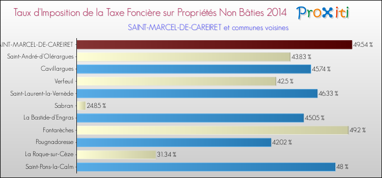 Taux d'imposition de la taxe foncière sur les immeubles et terrains non batis 2014 pour SAINT-MARCEL-DE-CAREIRET et les communes proches Comparaison des taux d'imposition de la taxe foncière sur les immeubles et terrains non batis 2014 pour SAINT-MARCEL-DE-CAREIRET et les communes voisines