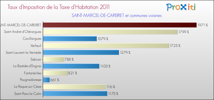 Taux d'imposition de la taxe d'habitation 2011 pour SAINT-MARCEL-DE-CAREIRET et les communes proches Comparaison des taux d'imposition de la taxe d'habitation 2011 pour SAINT-MARCEL-DE-CAREIRET et les communes voisines