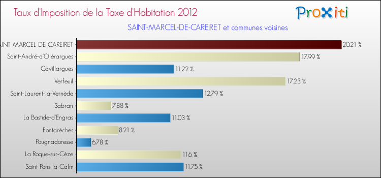 Taux d'imposition de la taxe d'habitation 2012 pour SAINT-MARCEL-DE-CAREIRET et les communes proches Comparaison des taux d'imposition de la taxe d'habitation 2012 pour SAINT-MARCEL-DE-CAREIRET et les communes voisines
