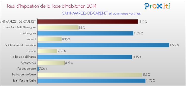 Taux d'imposition de la taxe d'habitation 2014 pour SAINT-MARCEL-DE-CAREIRET et les communes proches Comparaison des taux d'imposition de la taxe d'habitation 2014 pour SAINT-MARCEL-DE-CAREIRET et les communes voisines