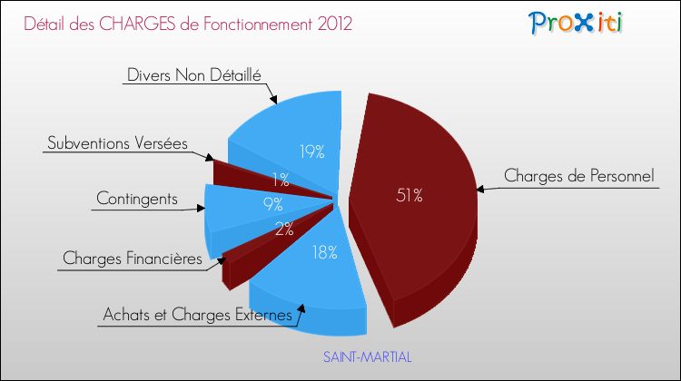 Décomposition des Charges de Fonctionnement 2012 de la commune de SAINT-MARTIAL Charges de Fonctionnement 2012 pour la commune de SAINT-MARTIAL