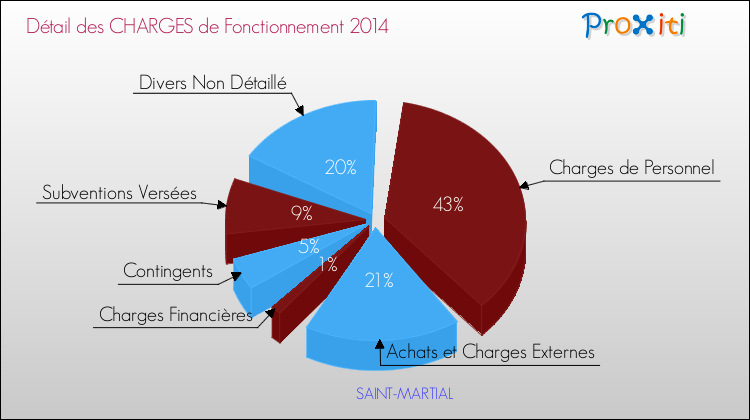 Décomposition des Charges de Fonctionnement 2014 de la commune de SAINT-MARTIAL Charges de Fonctionnement 2014 pour la commune de SAINT-MARTIAL