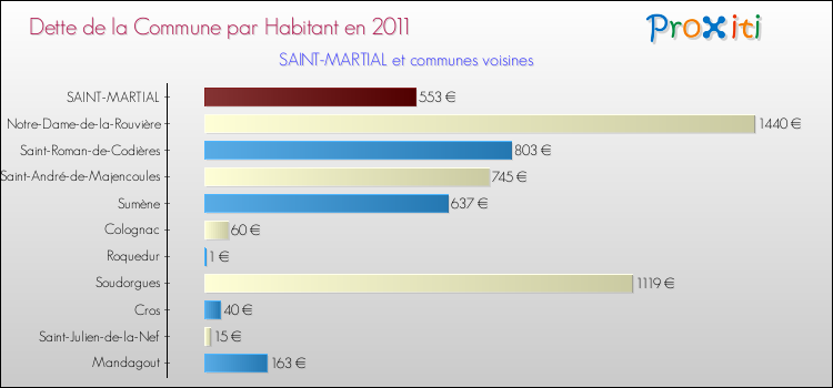 Dette par habitant de la commune en 2011 pour SAINT-MARTIAL et les communes proches Comparaison de la dette par habitant de la commune en 2011 pour SAINT-MARTIAL et les communes voisines