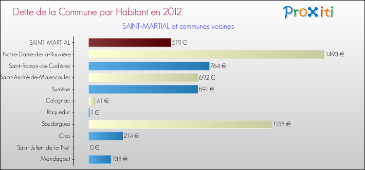 Dette par habitant de la commune en 2012 pour SAINT-MARTIAL et les communes proches Comparaison de la dette par habitant de la commune en 2012 pour SAINT-MARTIAL et les communes voisines