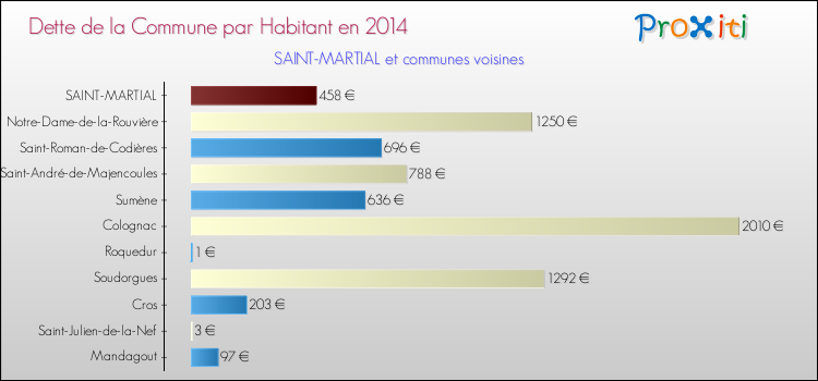 Dette par habitant de la commune en 2014 pour SAINT-MARTIAL et les communes proches Comparaison de la dette par habitant de la commune en 2014 pour SAINT-MARTIAL et les communes voisines