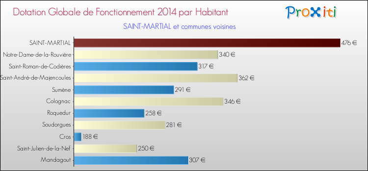 Montant des dotations globales de fonctionnement DGF par Habitant pour SAINT-MARTIAL et les communes proches en 2014. Comparaison des des dotations globales de fonctionnement DGF par habitant pour SAINT-MARTIAL et les communes voisines en 2014.