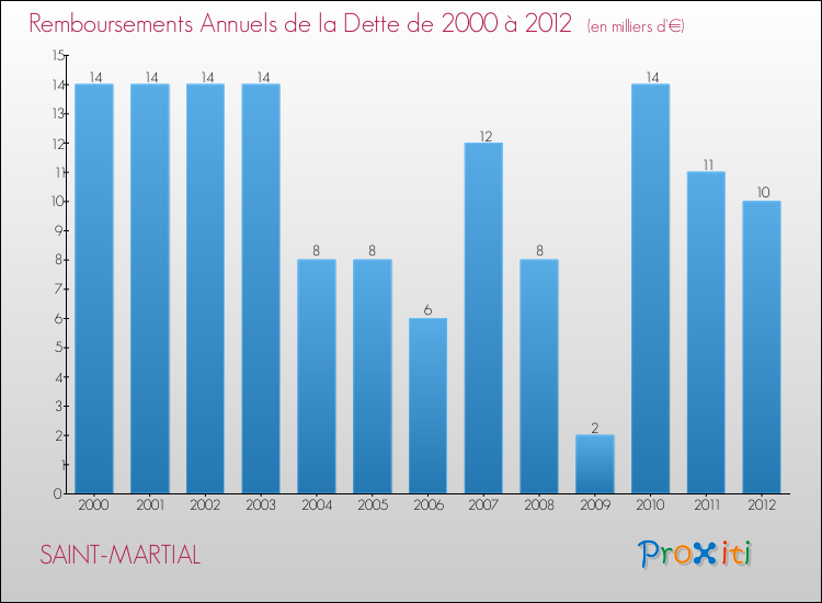 Evolution de l'annuité de la dette pour la commune de SAINT-MARTIAL de 2000 à 2012 Annuités de la dette pour SAINT-MARTIAL de 2000 à 2012