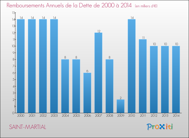 Evolution de l'annuité de la dette pour la commune de SAINT-MARTIAL de 2000 à 2014 Annuités de la dette pour SAINT-MARTIAL de 2000 à 2014